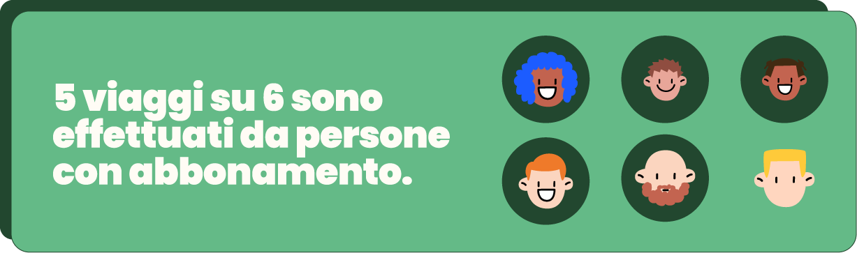 5 viaggi su 6 sono effettuati da persone con abbonamento.